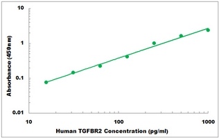 Human TGF beta Receptor 2 ELISA Kit