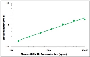 Mouse ADAM12 ELISA Kit