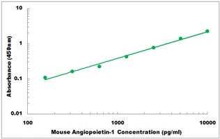 Mouse Angiopoietin-1 ELISA Kit