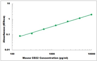 Mouse CD22 ELISA Kit