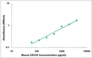 Mouse CD154 ELISA Kit