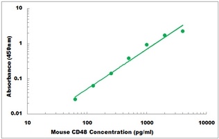 Mouse CD48 ELISA Kit