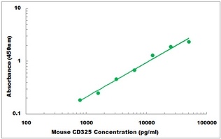 Mouse CD325 ELISA Kit