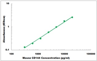 Mouse CD144 Cadherin ELISA Kit