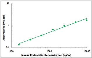 Mouse Endostatin ELISA Kit