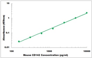 Mouse CD142 ELISA Kit