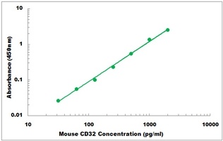 Mouse CD32 ELISA Kit