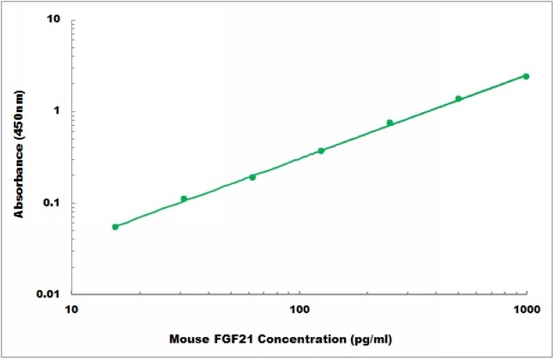 Mouse FGF21 ELISA Kit