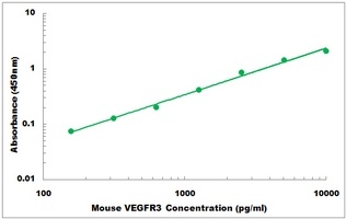 Mouse VEGFR3 ELISA Kit