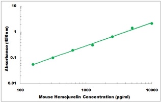 Mouse Hemojuvelin ELISA Kit