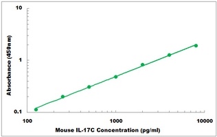 Mouse IL-17C ELISA Kit