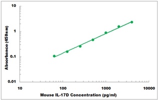 Mouse IL-17D ELISA Kit