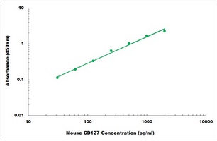 Mouse CD127 ELISA Kit