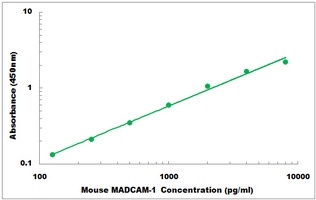 Mouse MADCAM-1 ELISA Kit