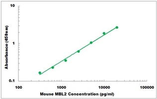 Mouse MBL2 Binding Protein ELISA Kit