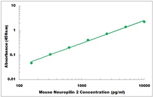 Mouse Neuropilin 2 ELISA Kit
