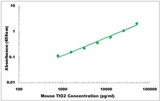 Mouse TIG2 ELISA Kit