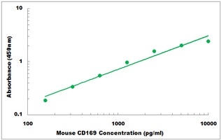 Mouse Sialoadhesin ELISA Kit