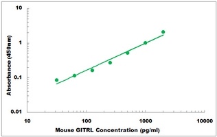 Mouse GITRL ELISA Kit