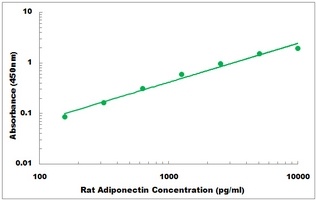 Rat Adiponectin ELISA Kit