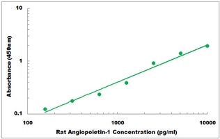 Rat Angiopoietin-1 ELISA Kit