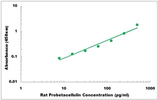 Rat Probetacellulin ELISA Kit