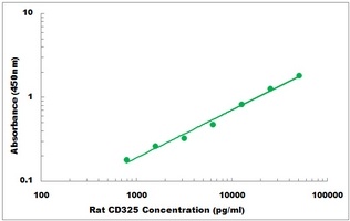 Rat CD325 ELISA Kit