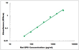 Rat EPO ELISA Kit