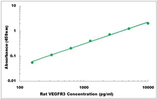 Rat VEGFR3 ELISA Kit