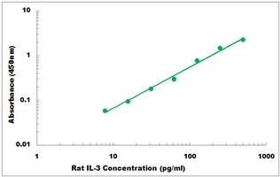 Rat IL-3 ELISA Kit