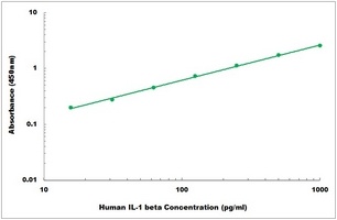 Human IL-1 beta ELISA Kit