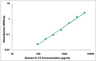 Human IL-13 ELISA Kit