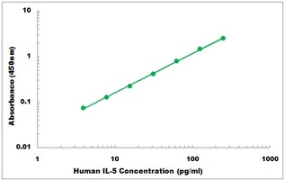 Human IL-5 ELISA Kit