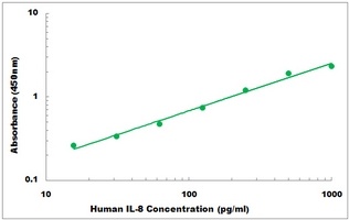 Human IL-8 ELISA Kit