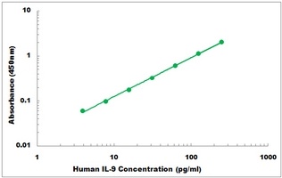 Human IL-9 ELISA Kit