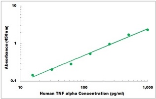 Human TNF alpha ELISA Kit