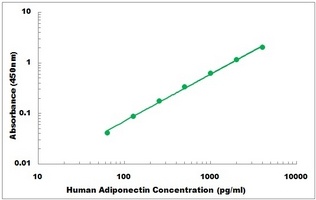 Human Adiponectin ELISA Kit