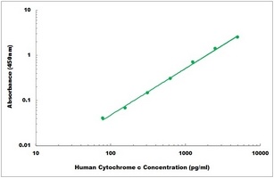 Human Cytochrome C ELISA Kit