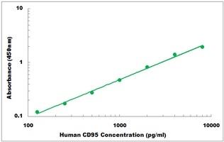 Human CD95 ELISA Kit