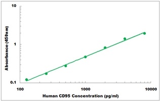 Human CD95 ELISA Kit