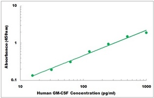 Human GM-CSF ELISA Kit