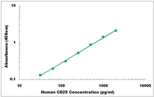 Human CD25 ELISA Kit