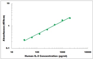 Human IL-3 ELISA Kit