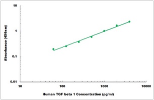 Human TGF beta 1 ELISA Kit