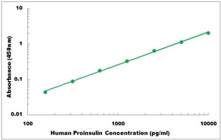 Human Proinsulin ELISA Kit