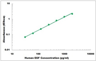 Human EGF ELISA Kit