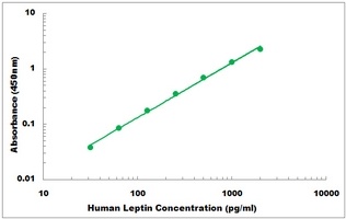 Human Leptin ELISA Kit