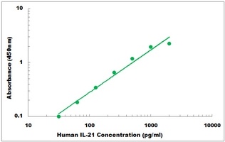 Human IL-21 ELISA Kit