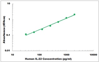 Human IL-22 ELISA Kit