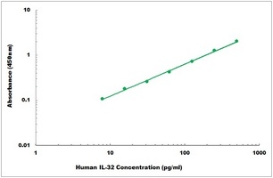 Human IL-32 ELISA Kit